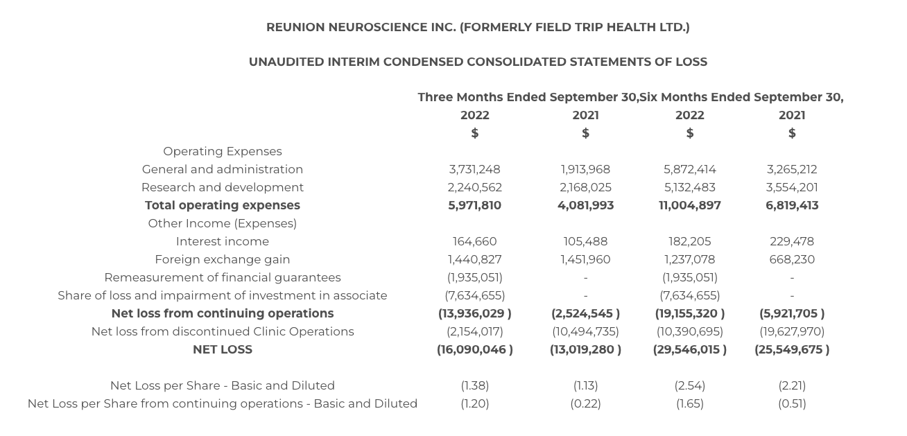 REUNION NEUROSCIENCE INC. PROVIDES BUSINESS UPDATE AND REPORTS FISCAL SECOND QUARTER 2023 FINANCIAL RESULTS TABLE 02